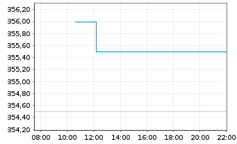 Chart Virbac S.A. - Intraday