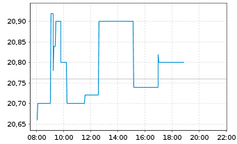 Chart Icade S.A. - Intraday