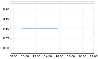 Chart Beneteau S.A. - Intraday