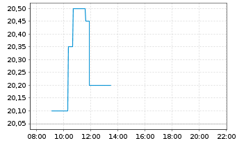 Chart Manitou B.F. S.A. - Intraday