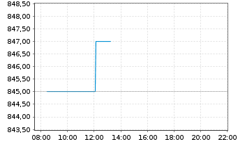 Chart Robertet S.A. - Intraday