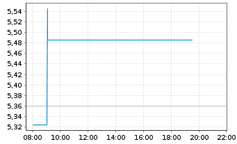 Chart Bolloré SE - Intraday