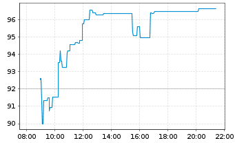 Chart Nexans S.A. - Intraday