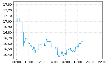 Chart Credit Agricole S.A. - Intraday