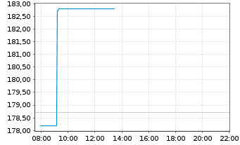 Chart Sopra Steria Group S.A. - Intraday