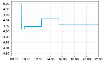 Chart Éts Maurel et Prom S.A. - Intraday