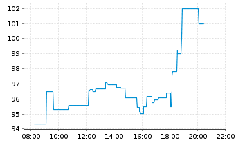 Chart Téléperformance SE - Intraday