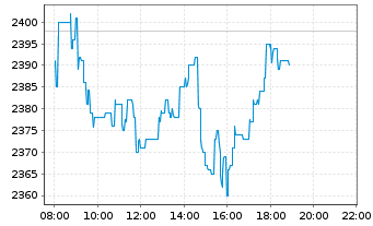 Chart Hermes International S.A. - Intraday