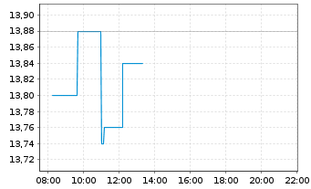 Chart M6 Métropole Télévision S.A. - Intraday