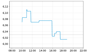 Chart Derichebourg S.A. - Intraday