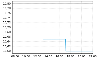 Chart Cegedim S.A. - Intraday