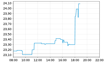 Chart Ubisoft Entertainment S.A. - Intraday