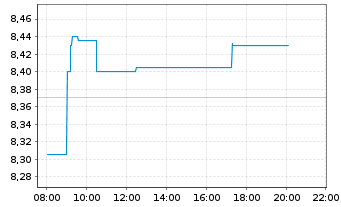 Chart Télévision Fse 1 S.A. (TF1) - Intraday