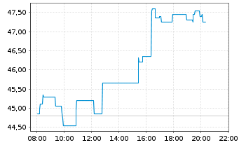 Chart Exail Technologies S.A. - Intraday