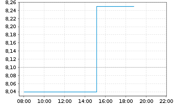 Chart Bonduelle S.A. - Intraday