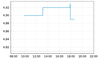 Chart Guillemot Corp. - Intraday