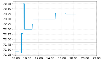 Chart Alten S.A. - Intraday