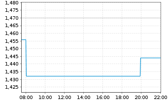 Chart Pierre & Vacances S.A. - Intraday