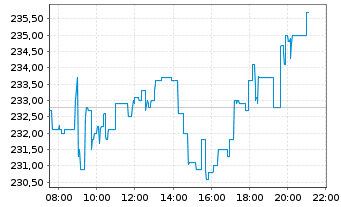 Chart SAFRAN - Intraday