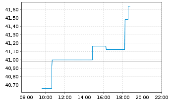 Chart IPSOS S.A. - Intraday