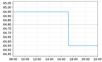 Chart IPSOS S.A. - Intraday