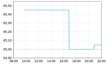 Chart IPSOS S.A. - Intraday