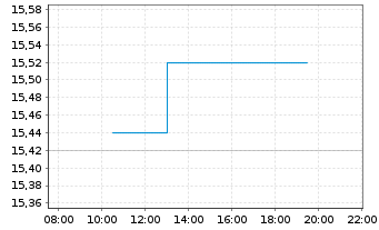 Chart JCDecaux SE - Intraday