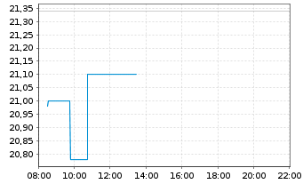 Chart JCDecaux SE - Intraday