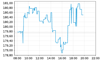 Chart Air Liquide-SA Et.Expl.P.G.Cl. - Intraday