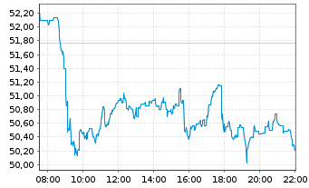 Chart TotalEnergies SE - Intraday