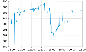 Chart L Oreal S.A. - Intraday