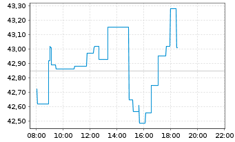 Chart Accor S.A. - Intraday