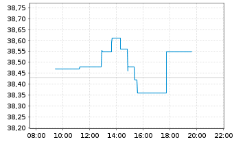 Chart Bouygues S.A. - Intraday