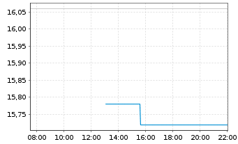 Chart Quadient S.A. - Intraday