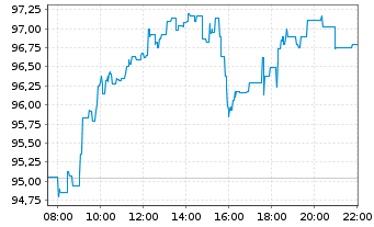 Chart Sanofi S.A. - Intraday