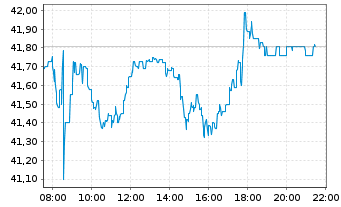 Chart Axa S.A. - Intraday