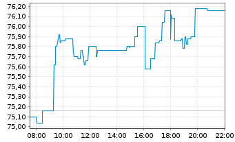 Chart Danone S.A. - Intraday