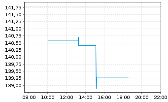 Chart Esso S.A.F. - Intraday