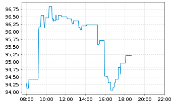 Chart Pernod-Ricard S.A. - Intraday