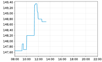 Chart Pernod-Ricard S.A. - Intraday