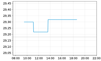 Chart IMERYS S.A. - Intraday