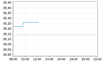 Chart IMERYS S.A. - Intraday