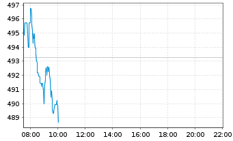 Chart LVMH Moët Henn. L. Vuitton SE - Intraday