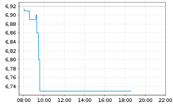 Chart Forvia SE - Intraday