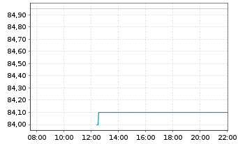 Chart Wendel Investissement S.A. - Intraday