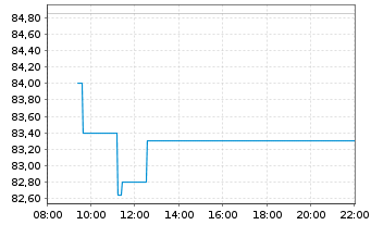 Chart Sodexo S.A. - Intraday