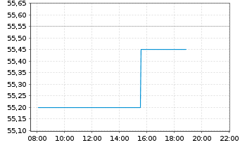 Chart Sodexo S.A. - Intraday