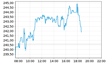 Chart THALES S.A. - Intraday