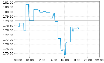 Chart Kering S.A. - Intraday