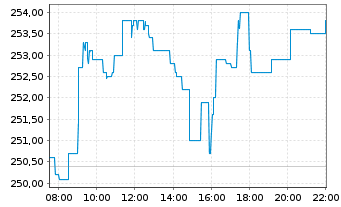 Chart EssilorLuxottica S.A. - Intraday